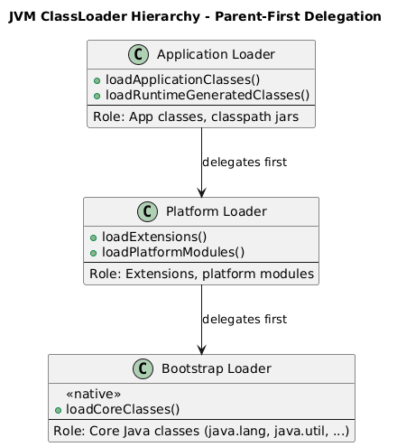 Class Loader Hierarchy