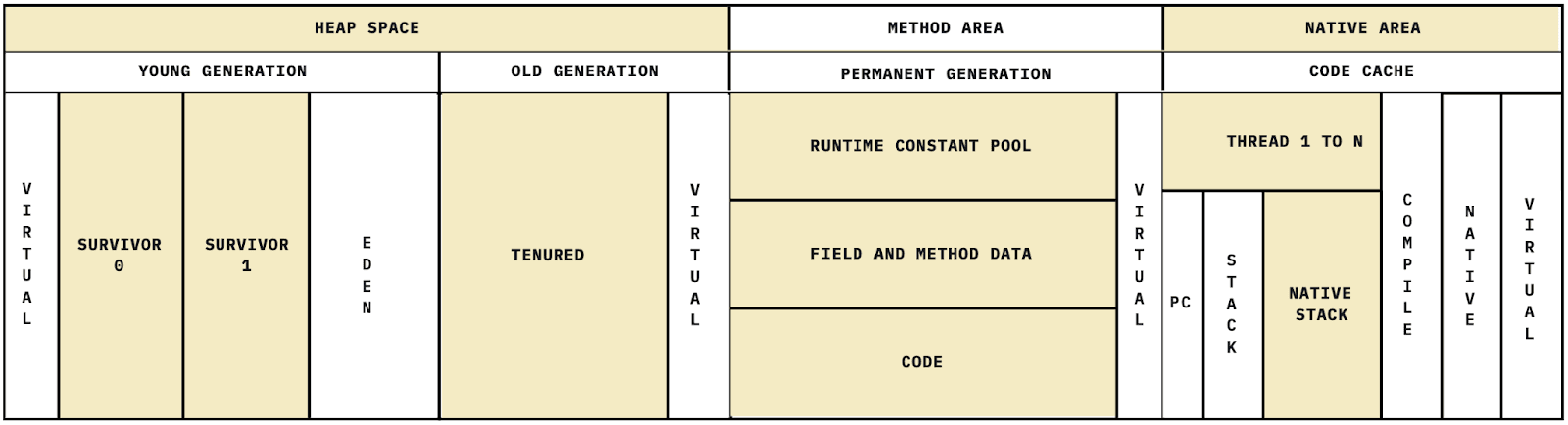 High-level JVM/JMM