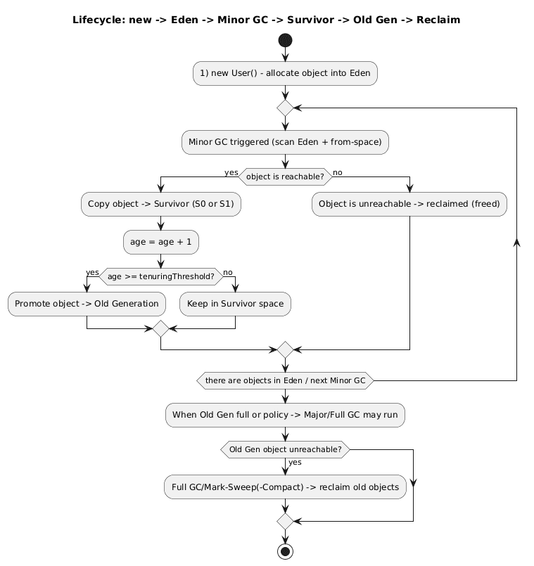Object Life-cycle In Heap