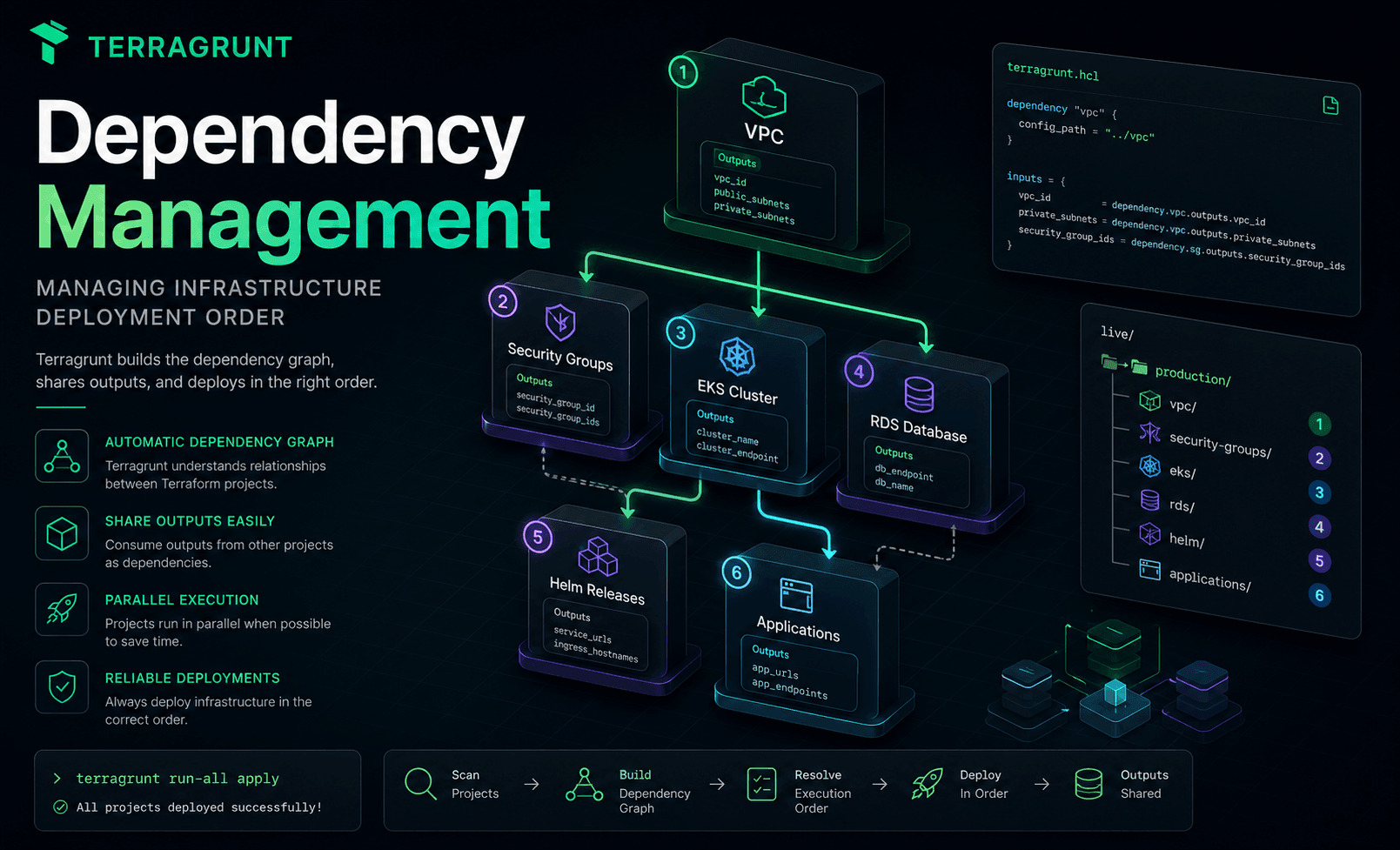 Dependency Management trong Terragrunt: Quản lý thứ tự triển khai Infrastructure