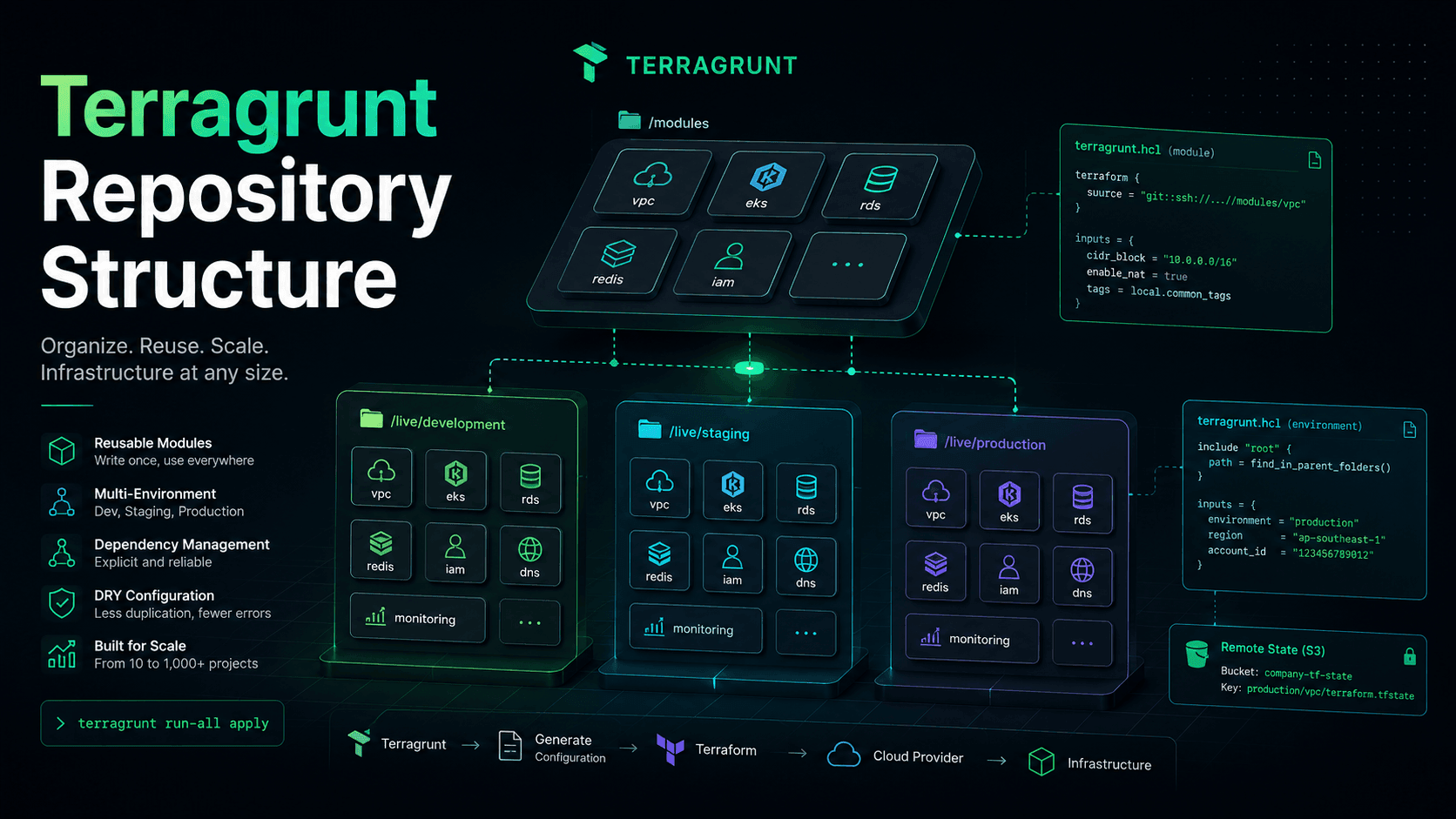 Cấu trúc Repository Production với Terragrunt