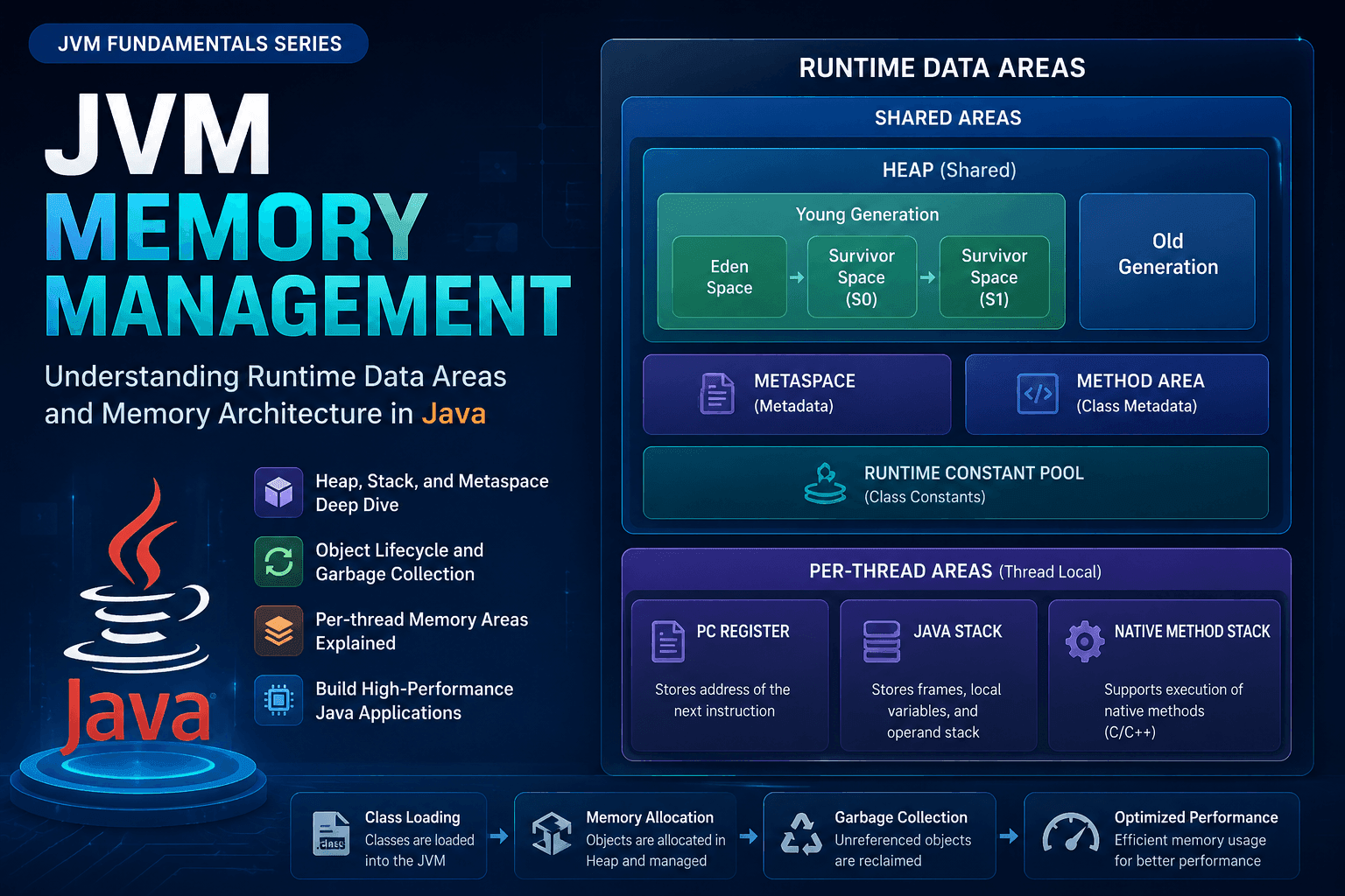 JVM Memory Management - Heap, Stack, and Runtime Data Areas