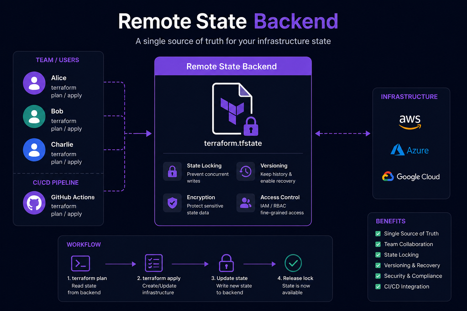 Terraform Remote State Backends — Nền tảng của mọi dự án Terraform Production