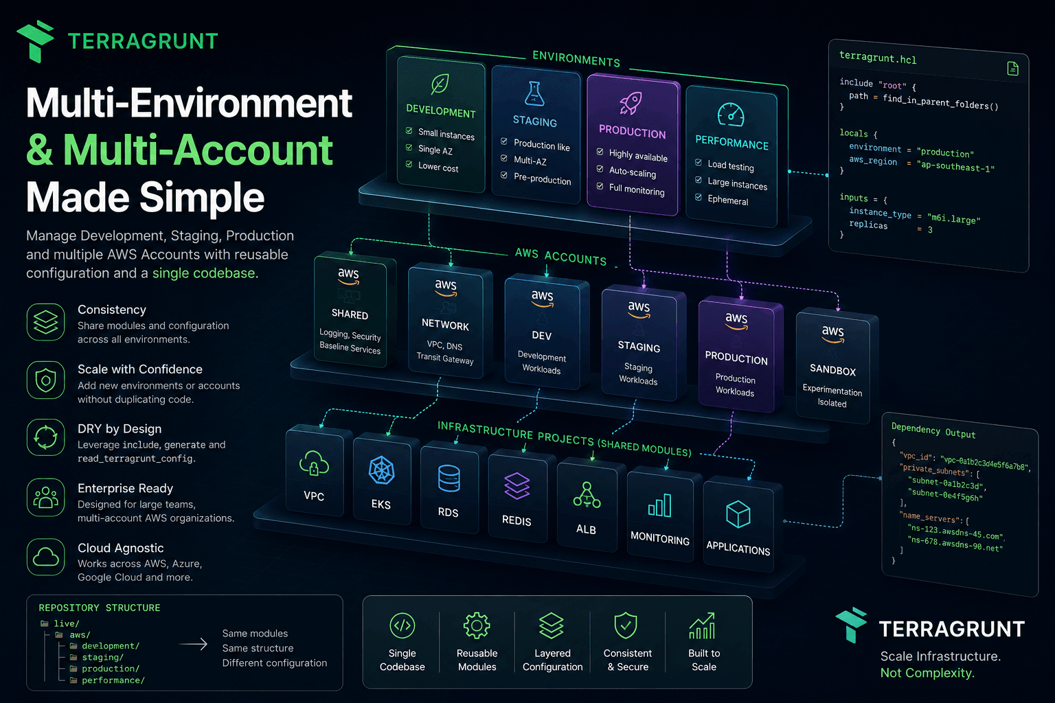 Quản lý Multi-Environment và Multi-Account với Terragrunt