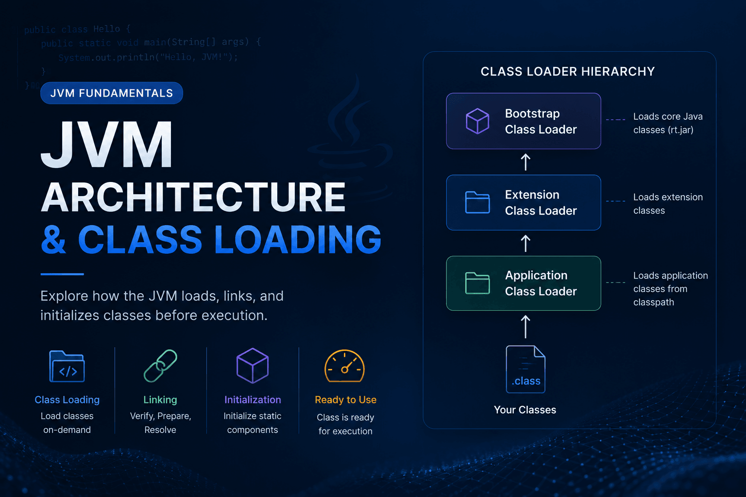 JVM Architecture & Class Loading - From Source Code to Class