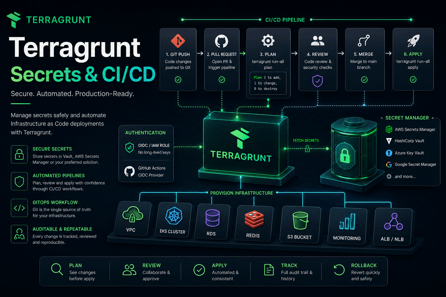 Quản lý Secrets và CI/CD với Terragrunt