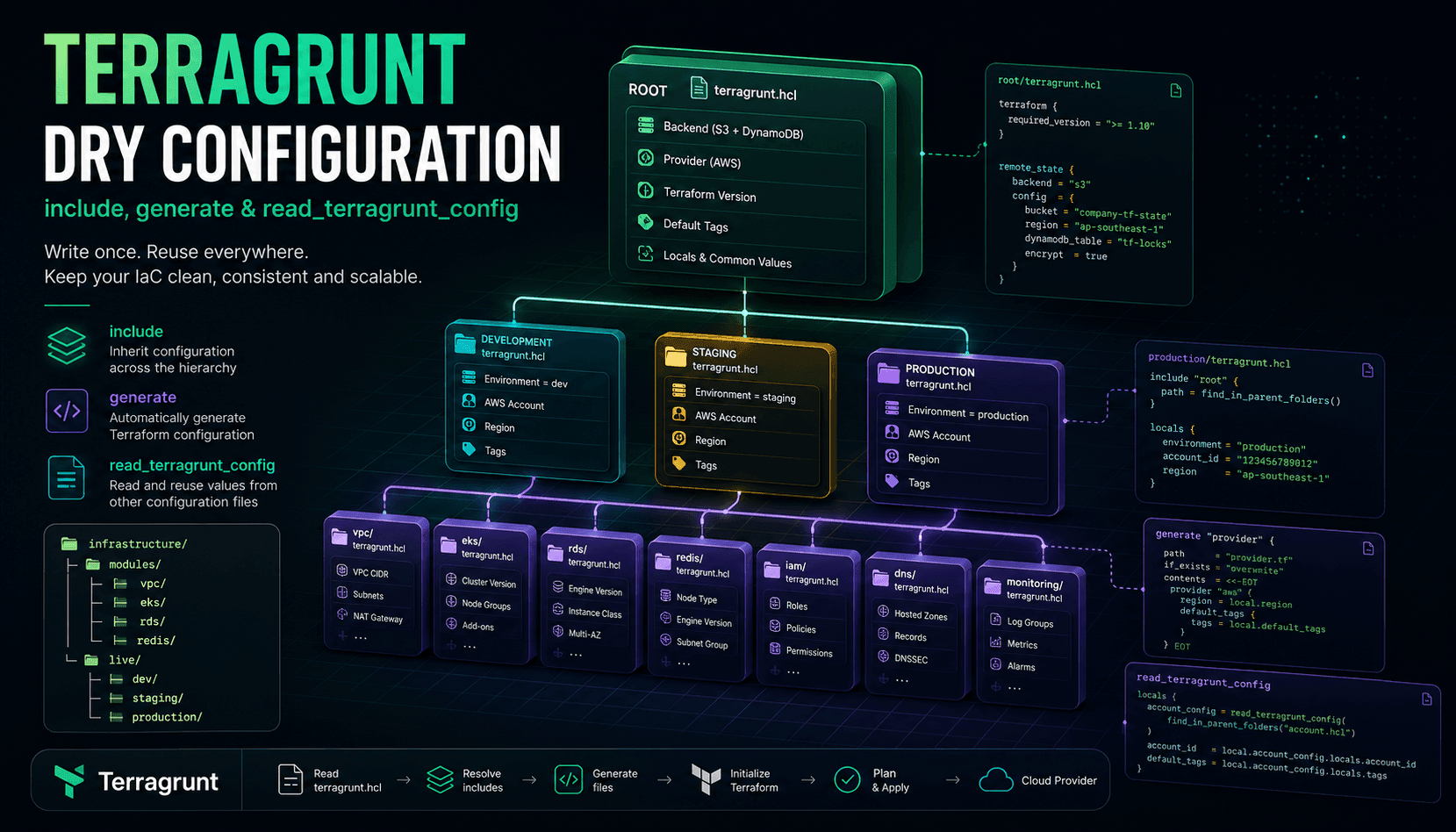 DRY Configuration với Terragrunt: include, generate và read_terragrunt_config