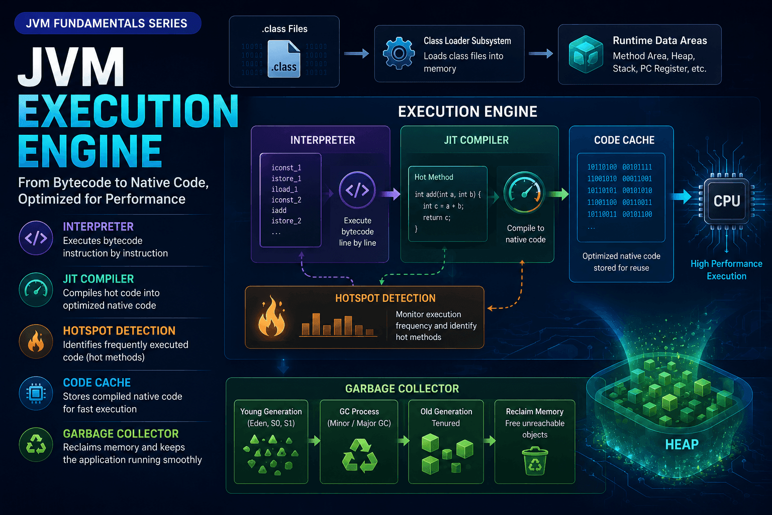 JVM Execution Engine - From Bytecode to Native Code